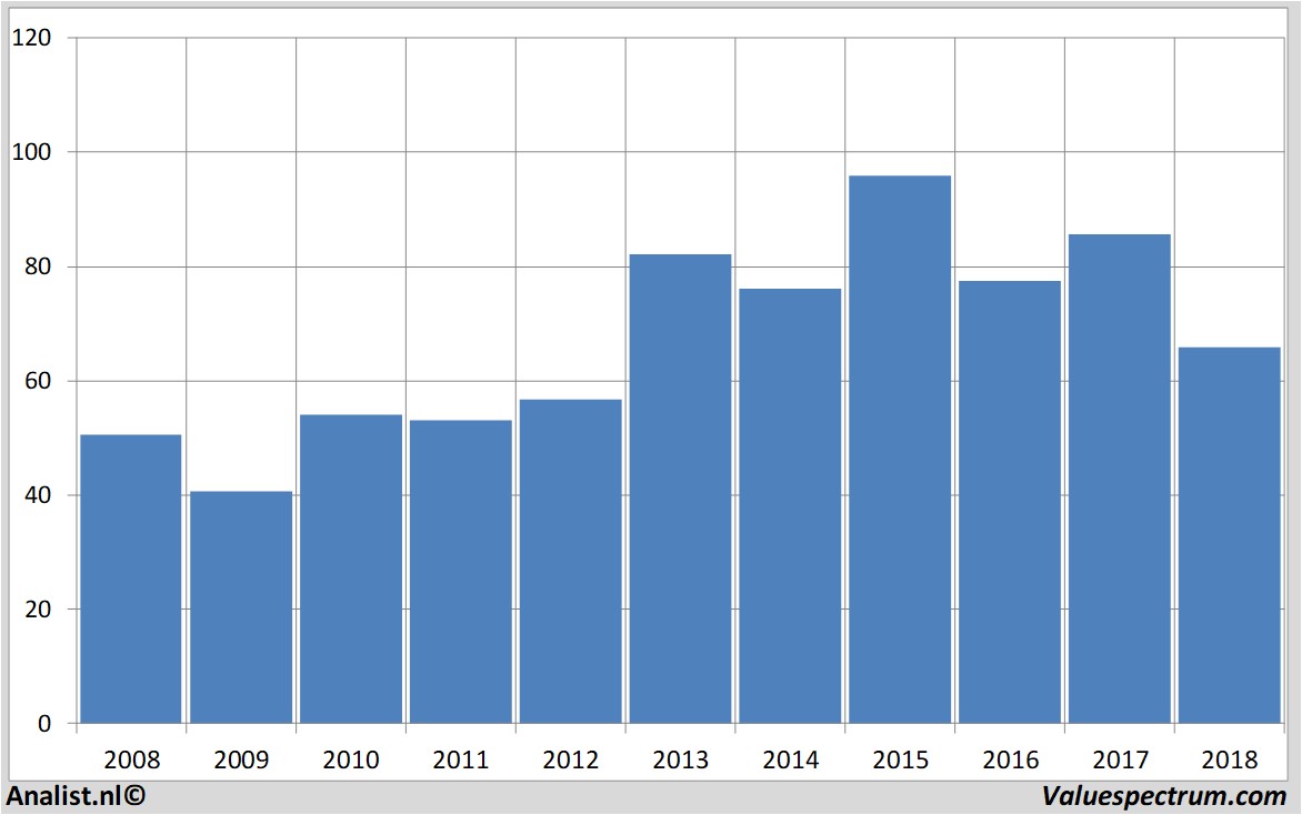 financial analysis sanofi-aventis