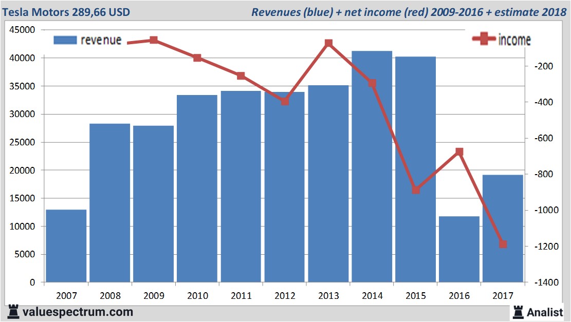 tesla motors financials