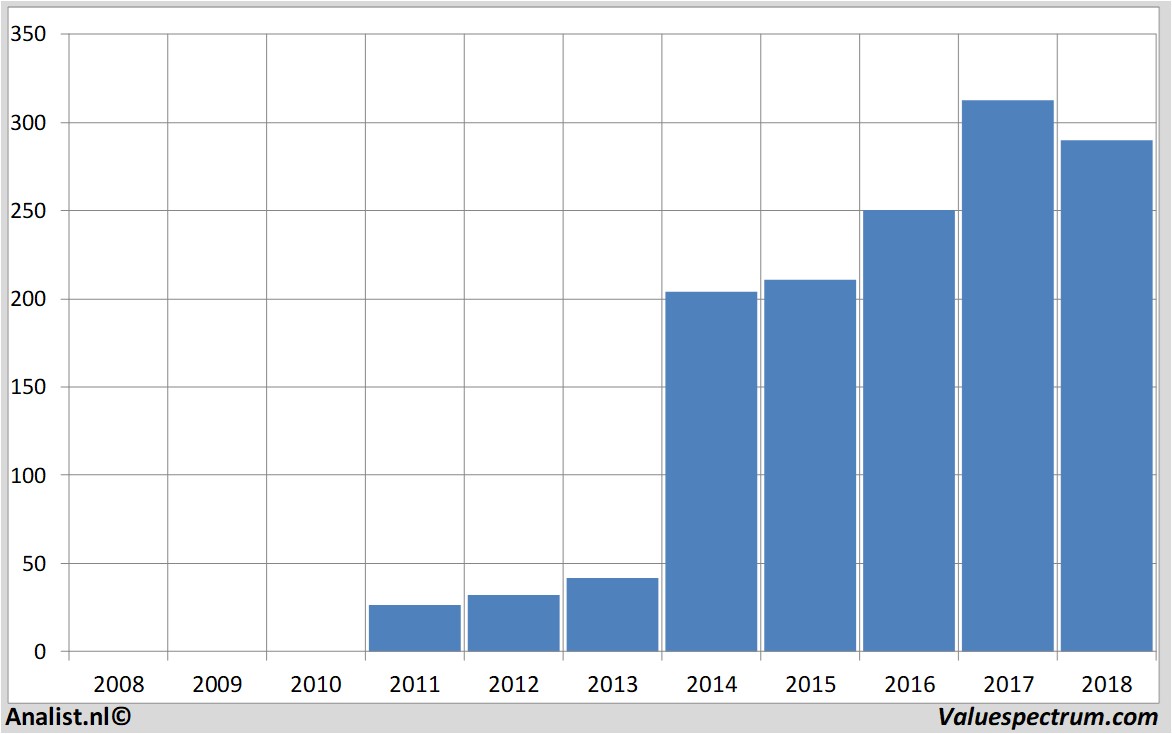 historical stocks teslamotors