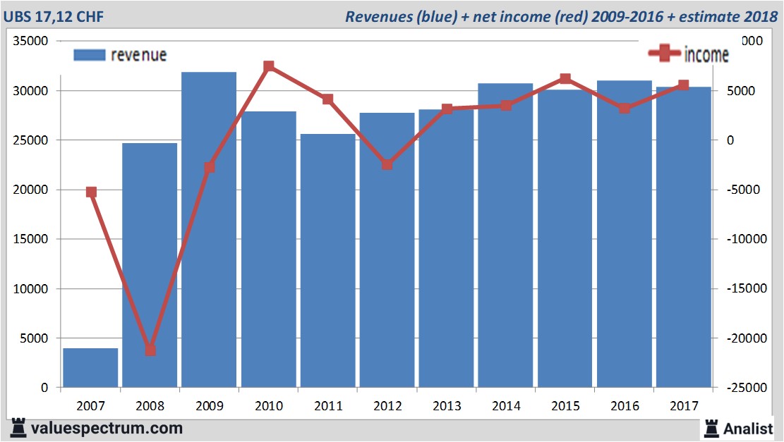 Analysts less sales UBS, huge dividend