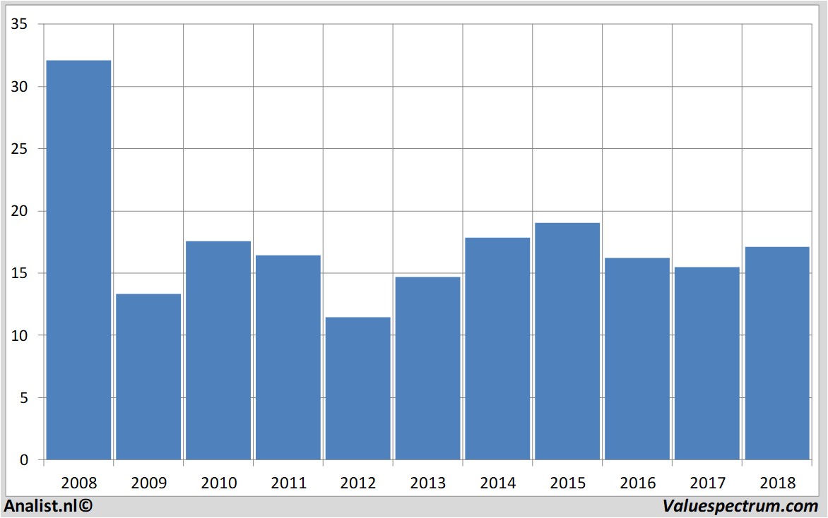 Analysts less sales UBS, huge dividend