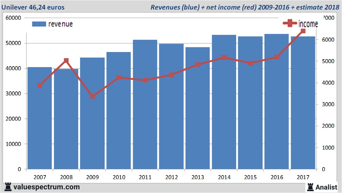 Analysts less sales Unilever, quite high dividend