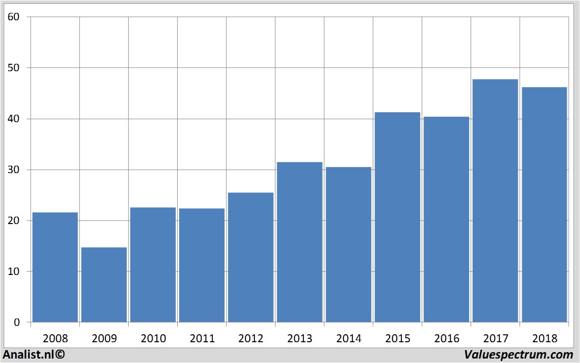 stock prices unilever