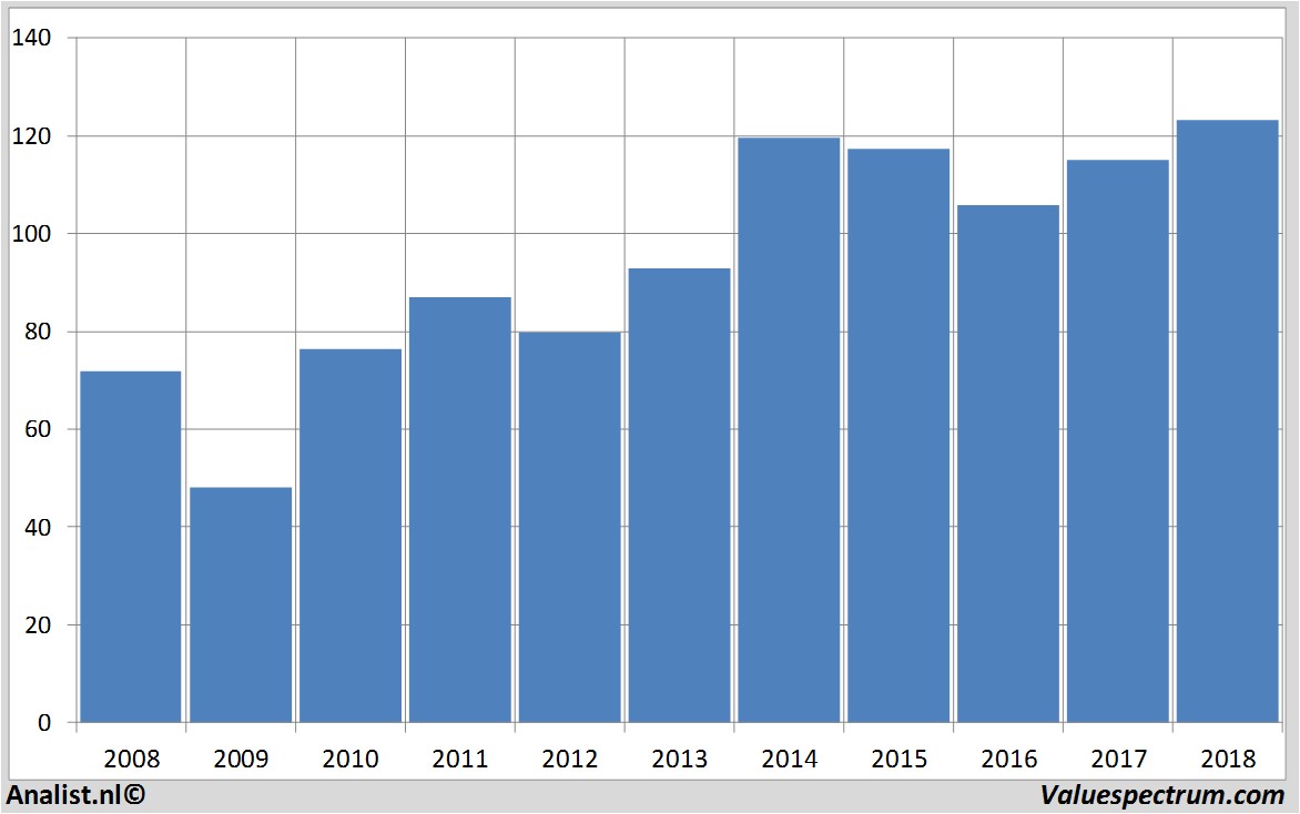 stock graphs unitedtechnologies