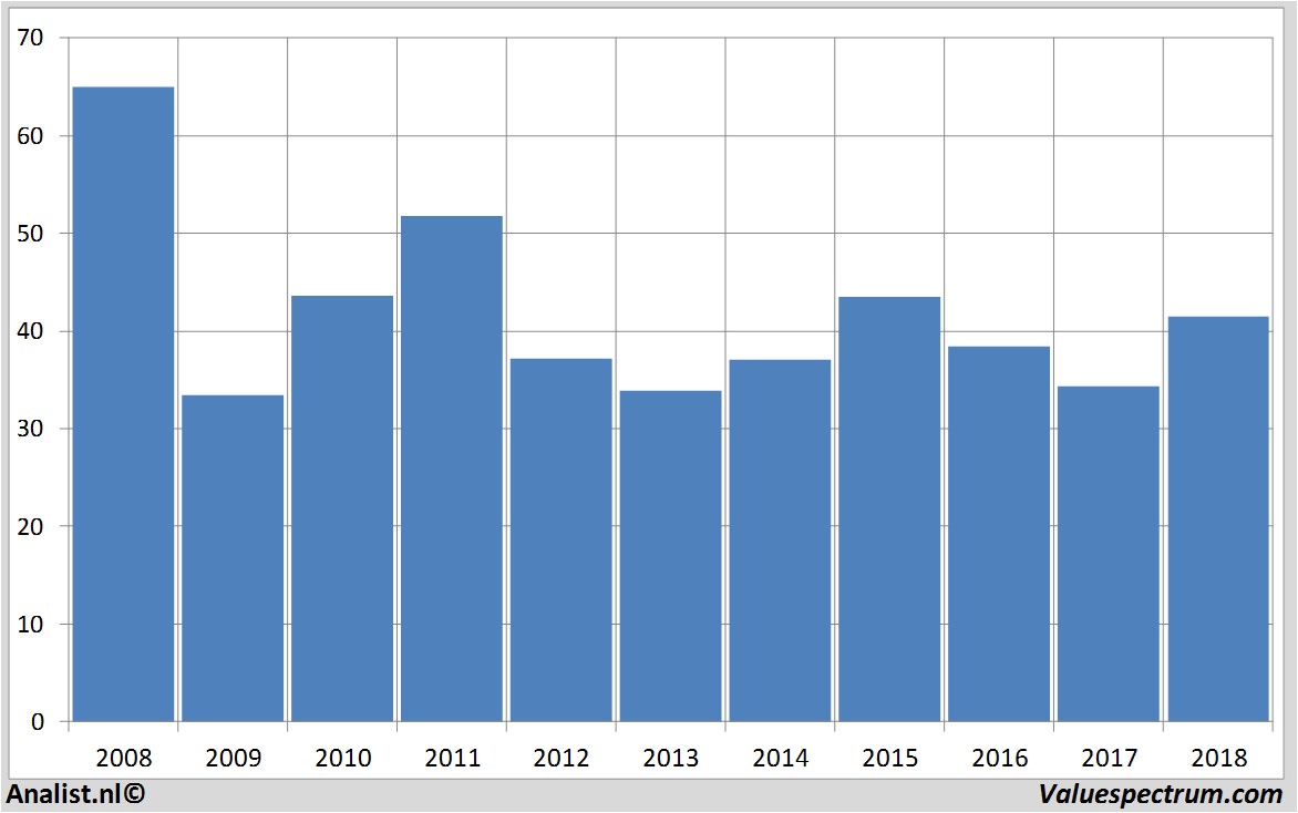 stock price vastnedretail