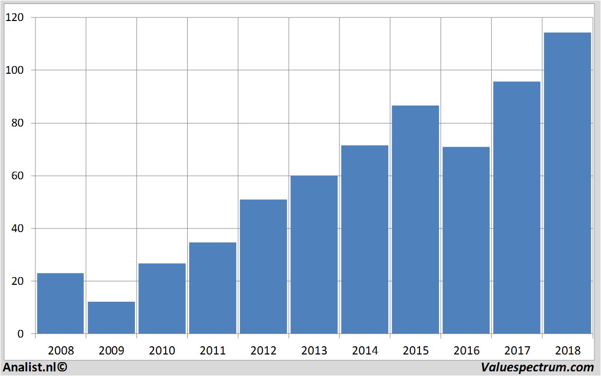 historical stocks wyndhamworldwide