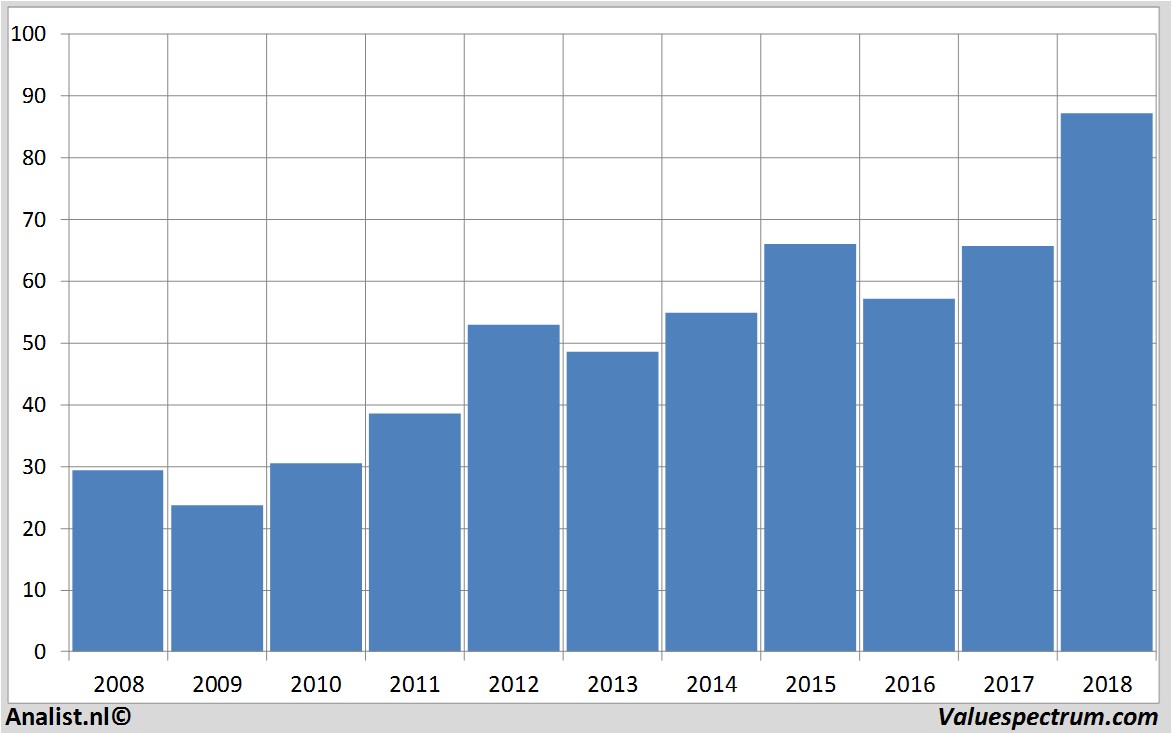 fundamental research yum!brands