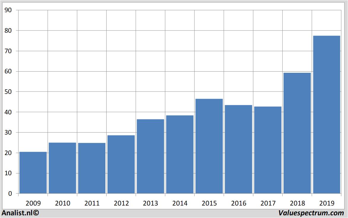 stock graphs abbott