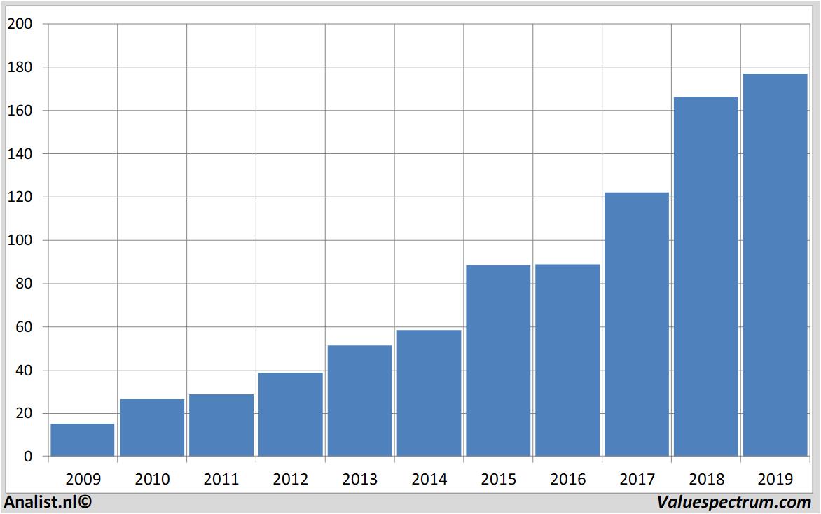 financial analysis asml