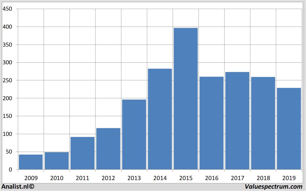 stock analysis biogen