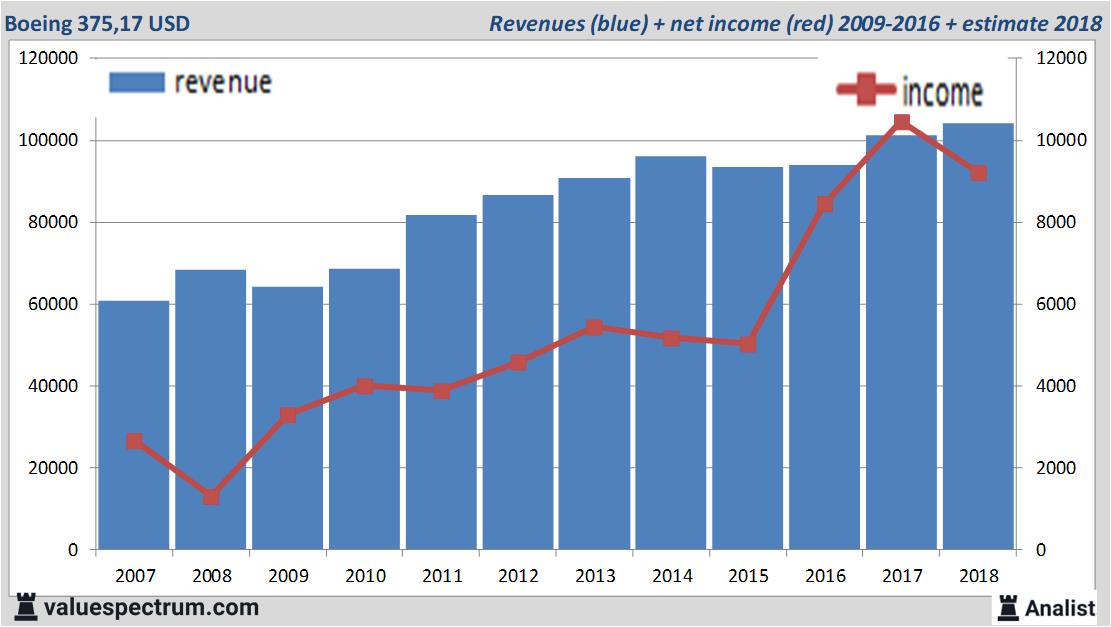 Analysts count on revenue increase Boeing