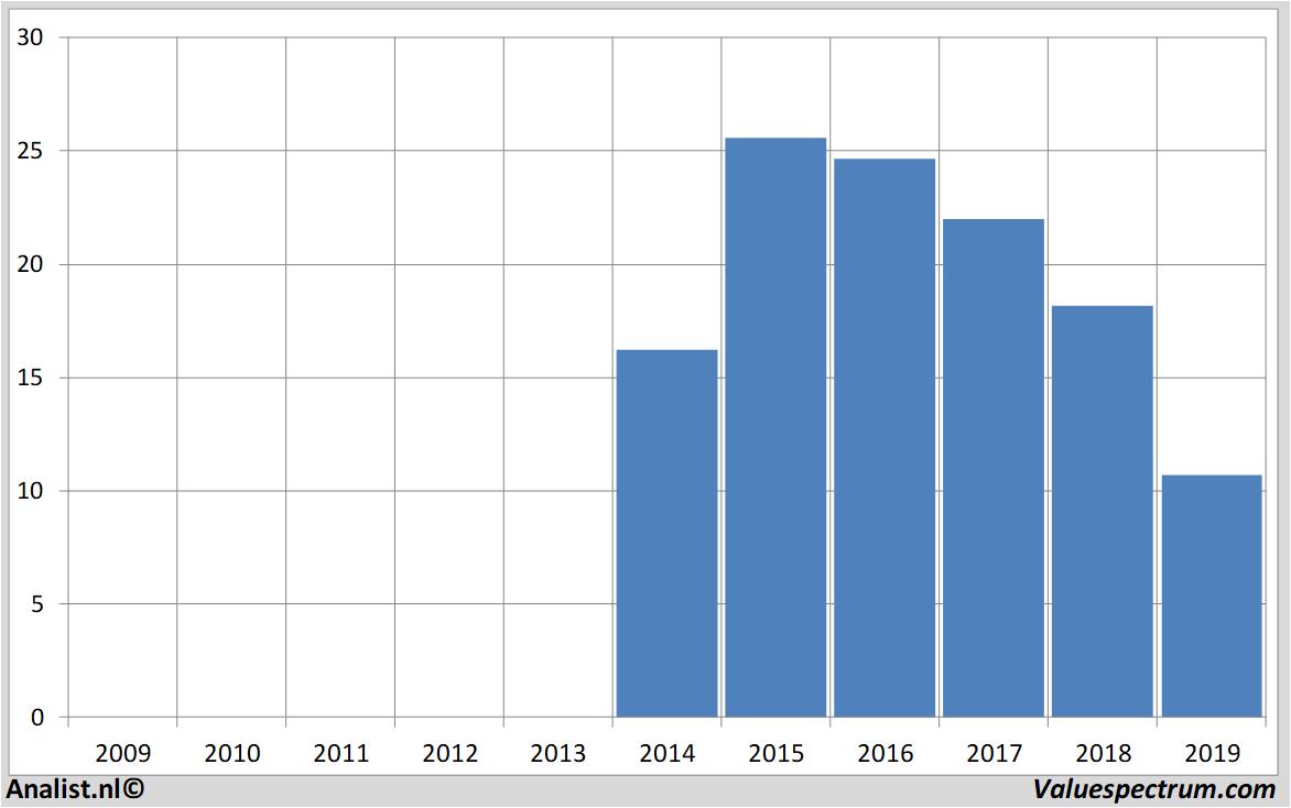 fundamental data bpost