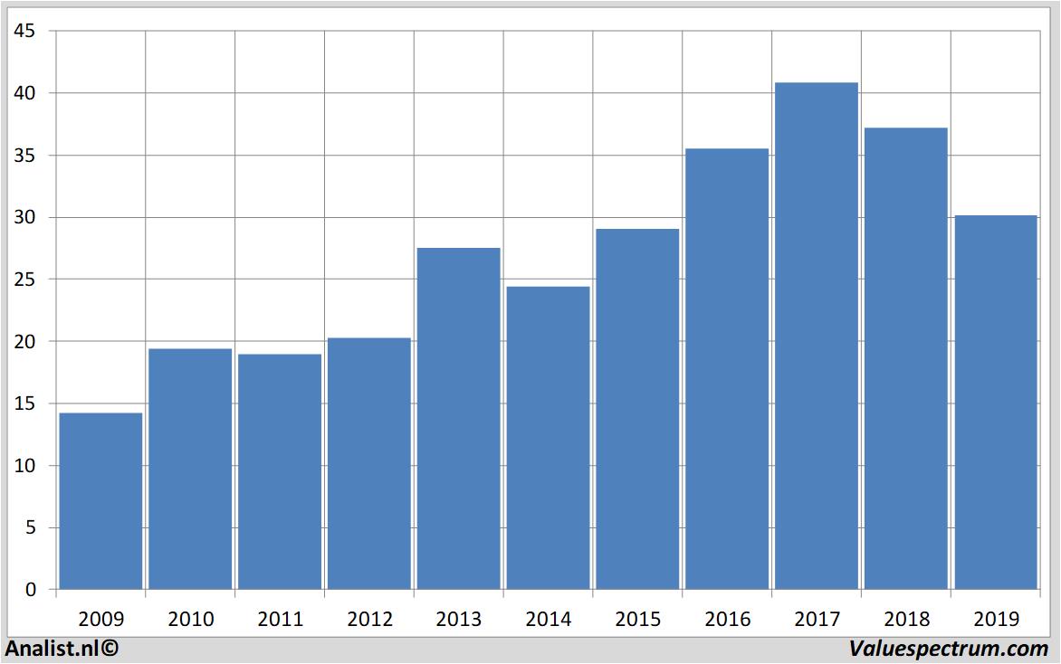 stock conagrafoods