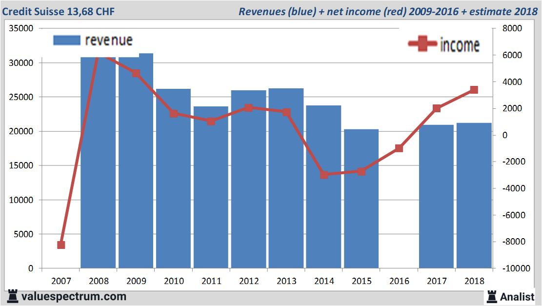 Credit Suisse Financials