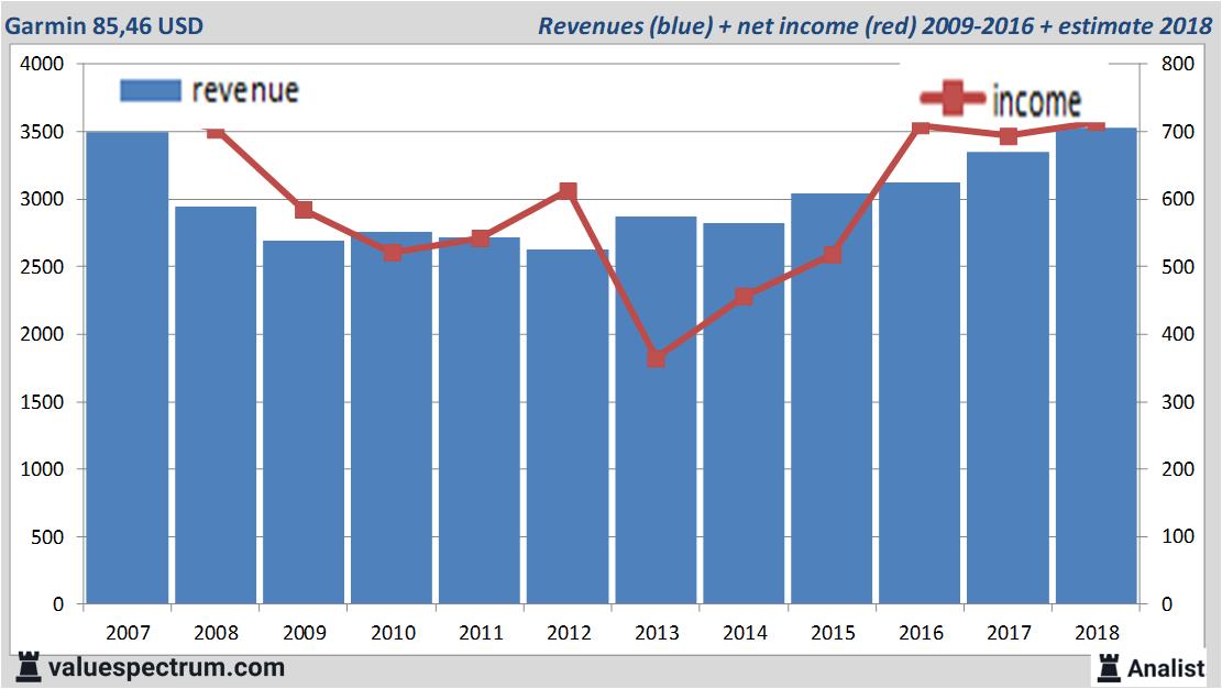Analysts expect over 2019 rising revenue Garmin | Valuespectrum.com