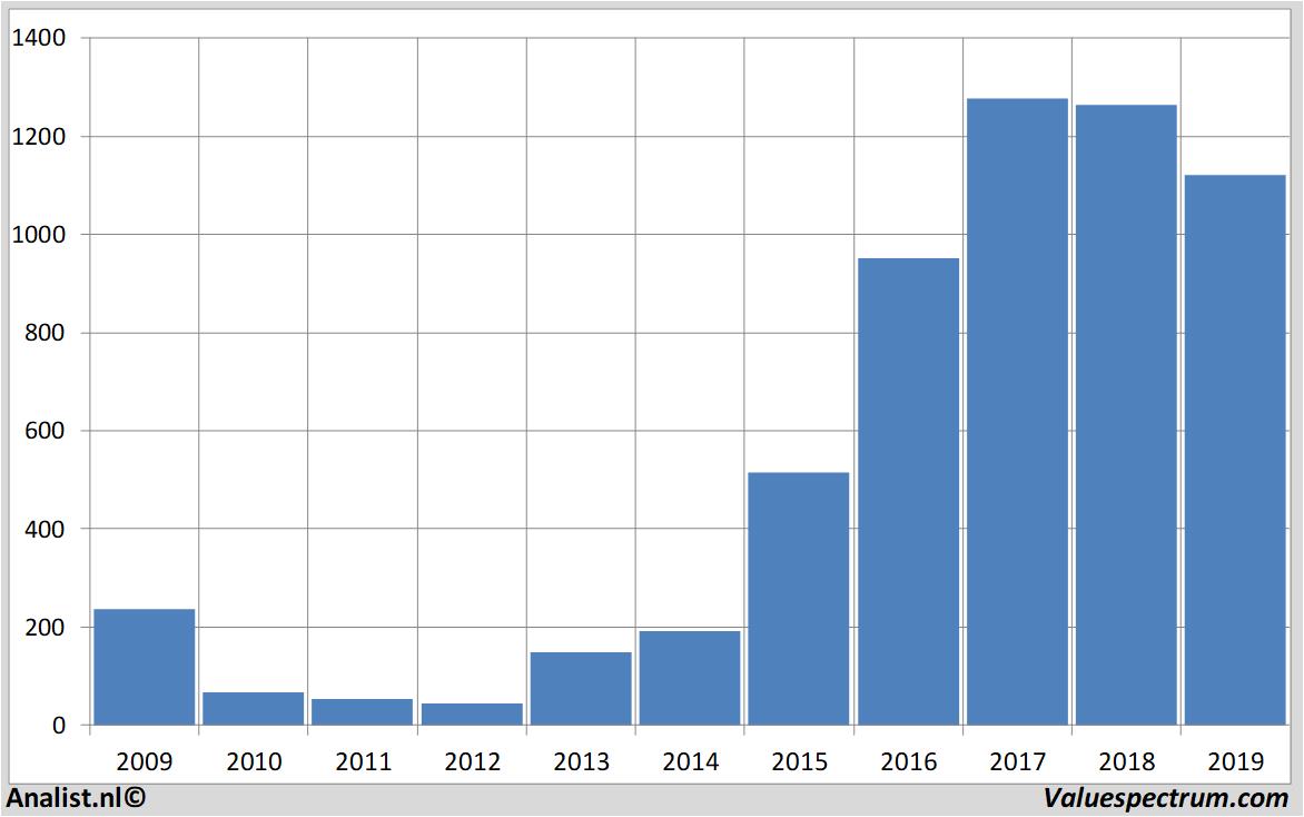 stock graphs genmab