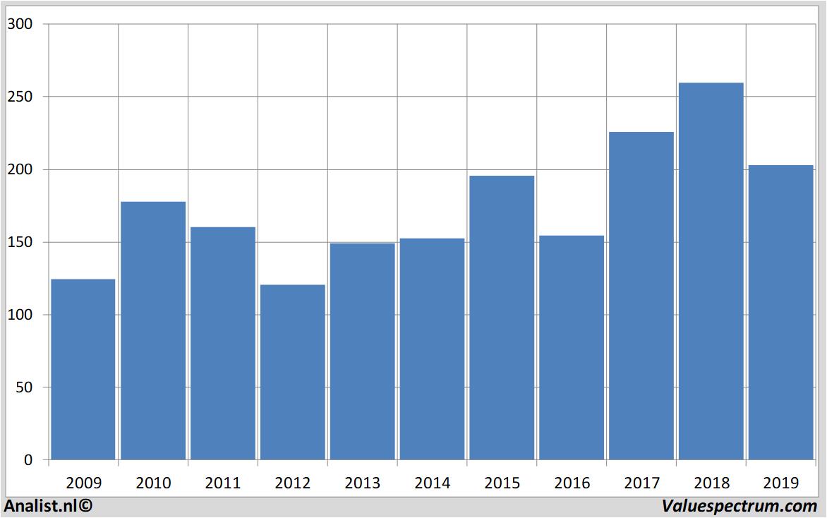 stock graphs goldmansachs