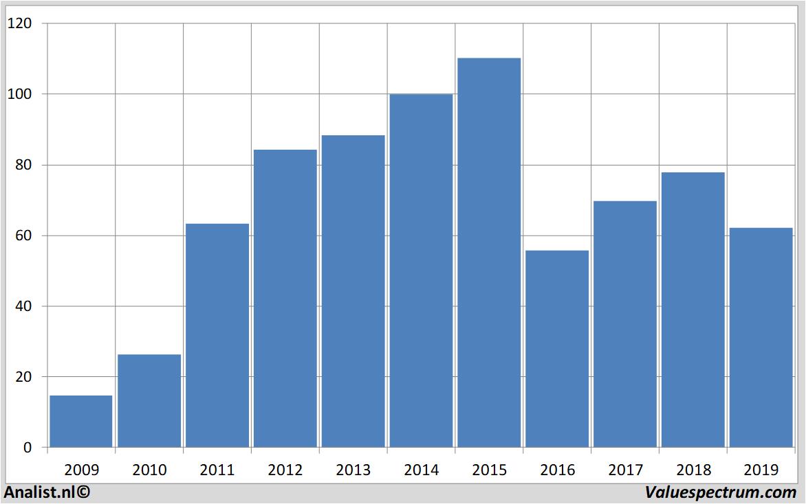 historical stocks hugoboss