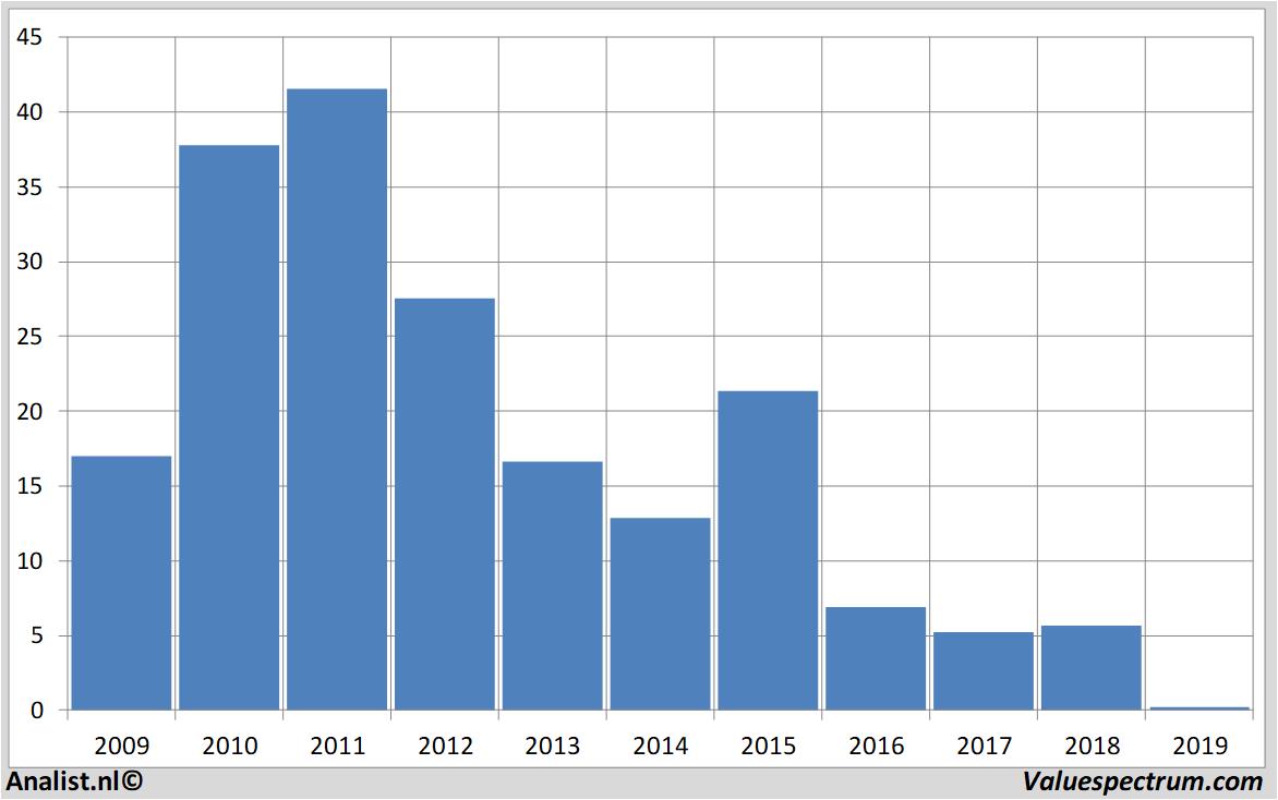 financial analysis nyrstar