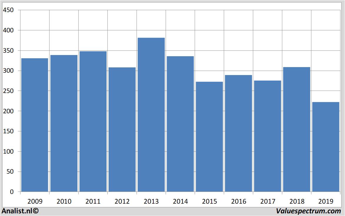 stock graphs sainsbury