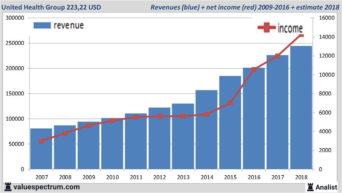 Analysts count on revenue increase United Health Group