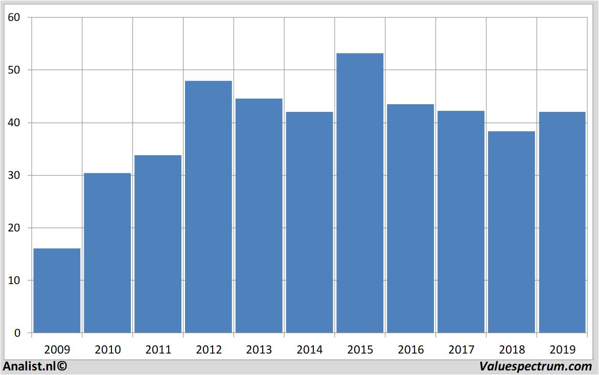 fundamental data vopak