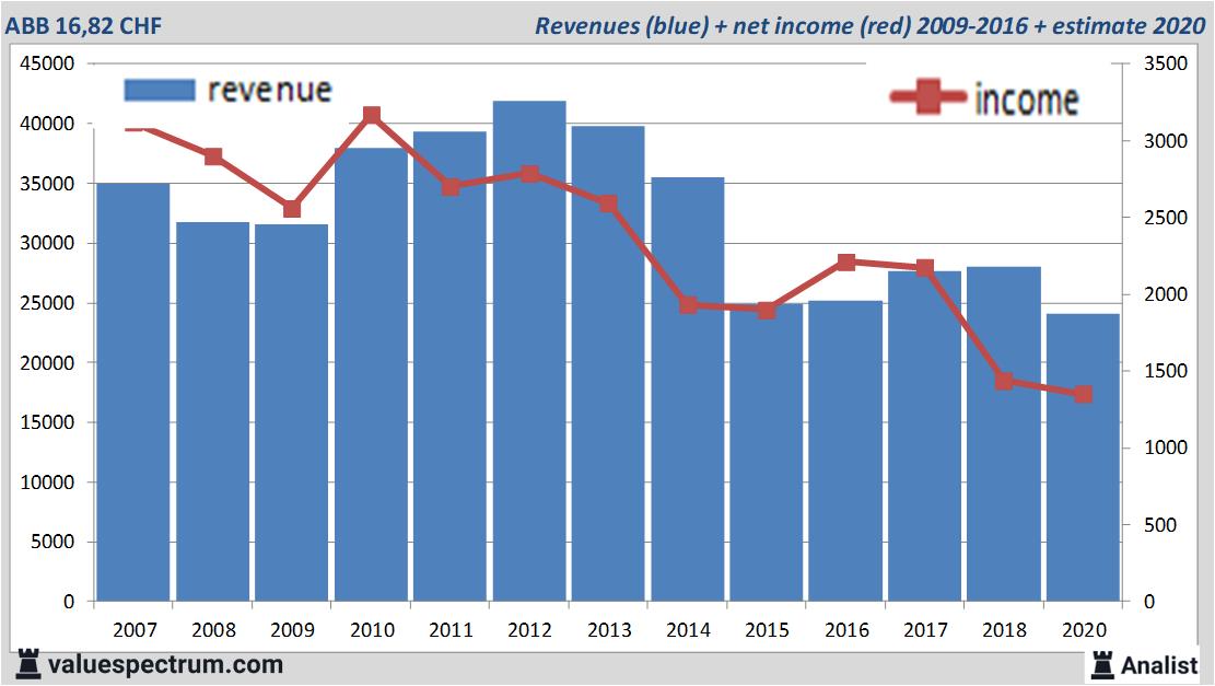 Analysts expect over 2020 decreasing revenue ABB, high dividend yield