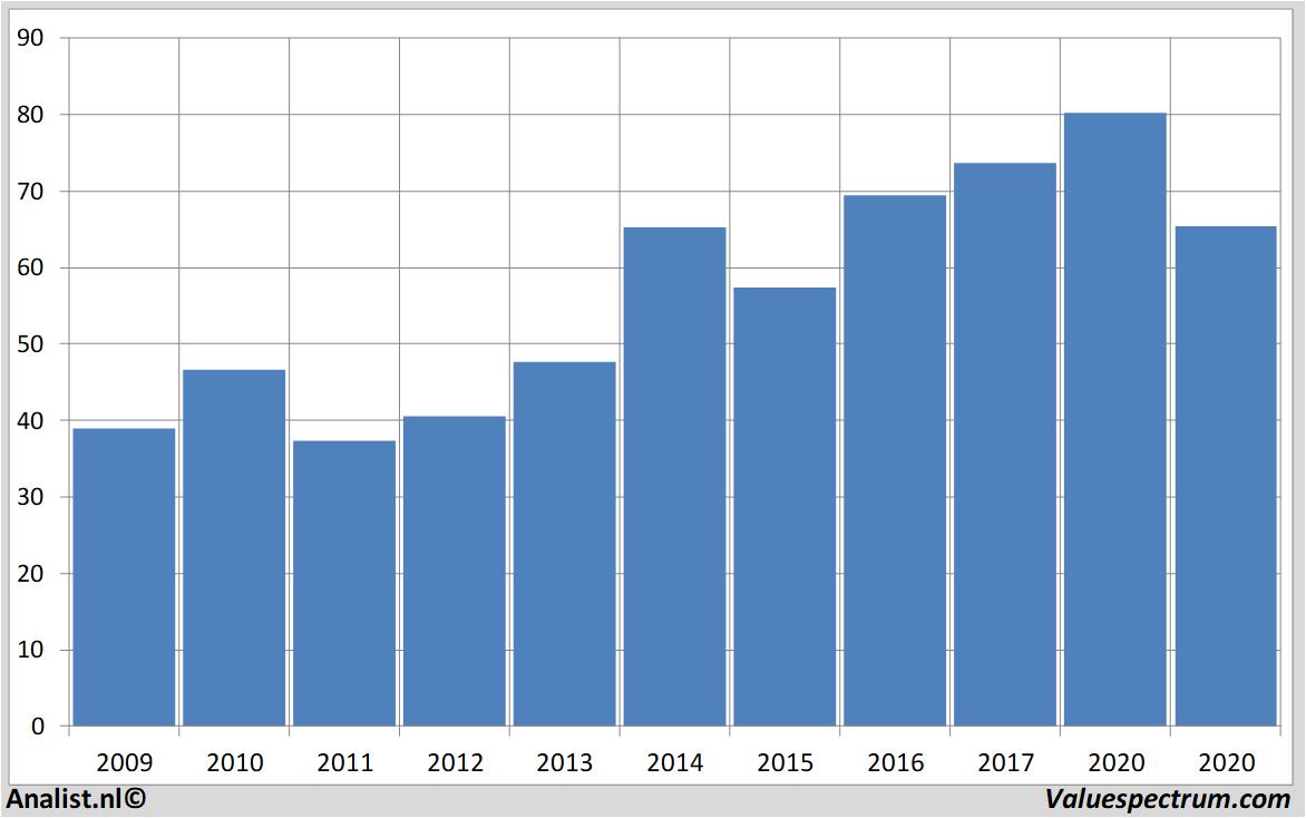 stock analysis akzonobel