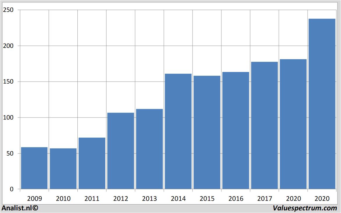 stock price amgen