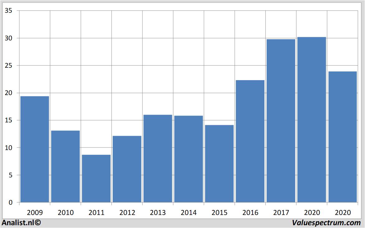 Analysts expect over 2020 decreasing revenue Bank of America, quite