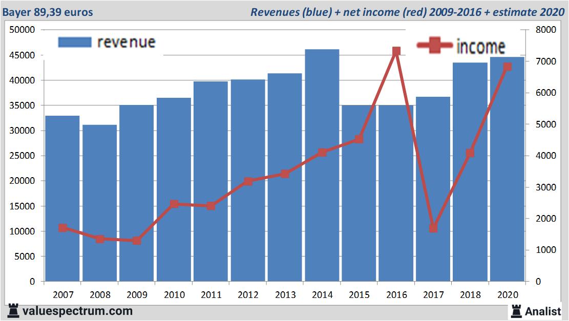 Analysts expect over 2020 rising revenue Bayer, high dividend yield