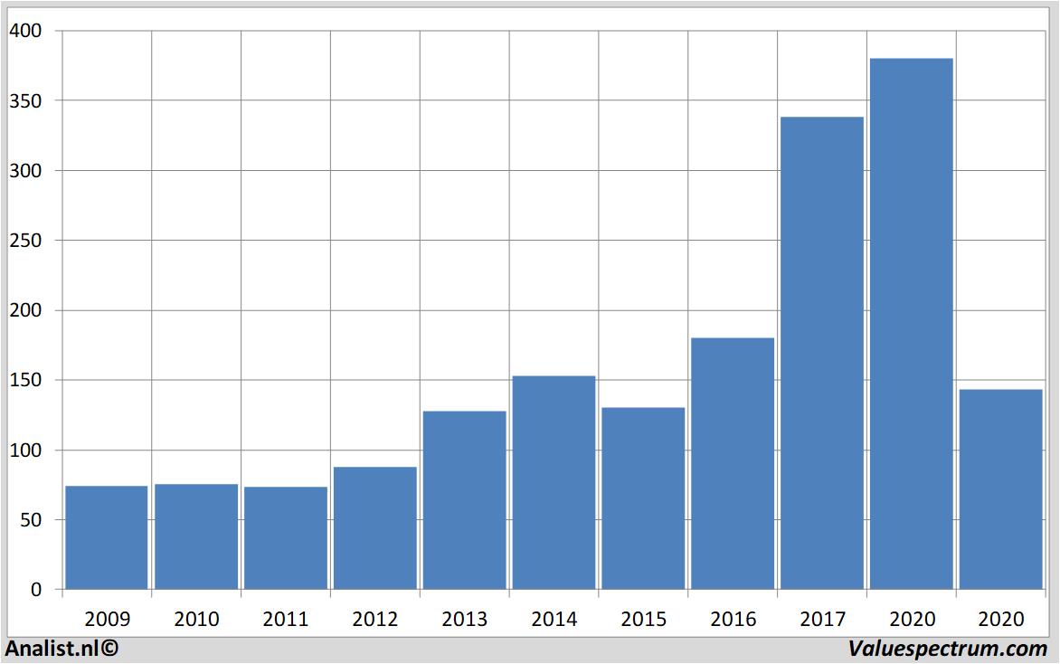 stock prices boeing