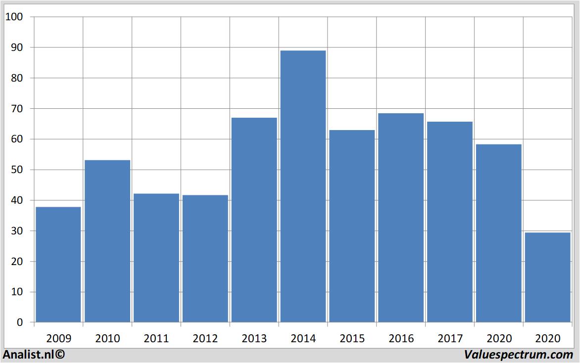 Analysts expect over 2020 decreasing revenue LVMH