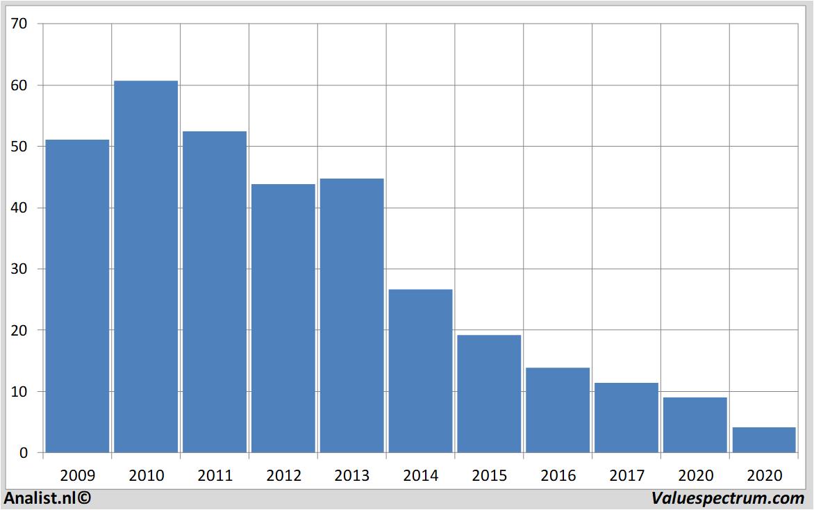 stock graphs fugro