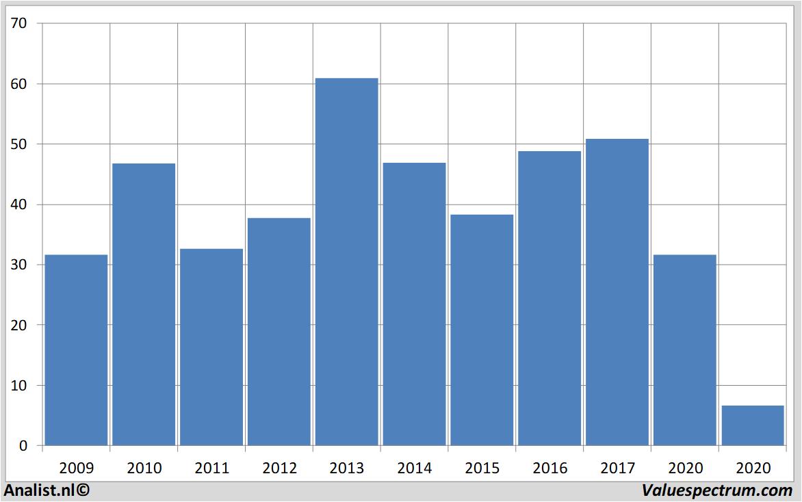 stock price halliburton