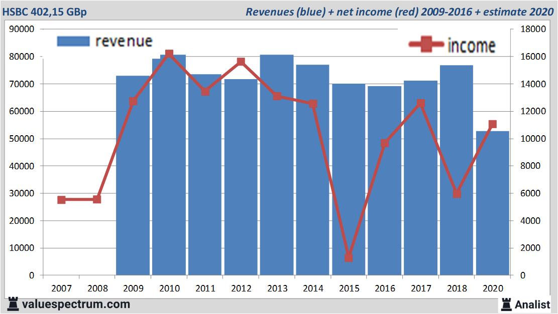 Analysts count on sales decrease HSBC, huge dividend