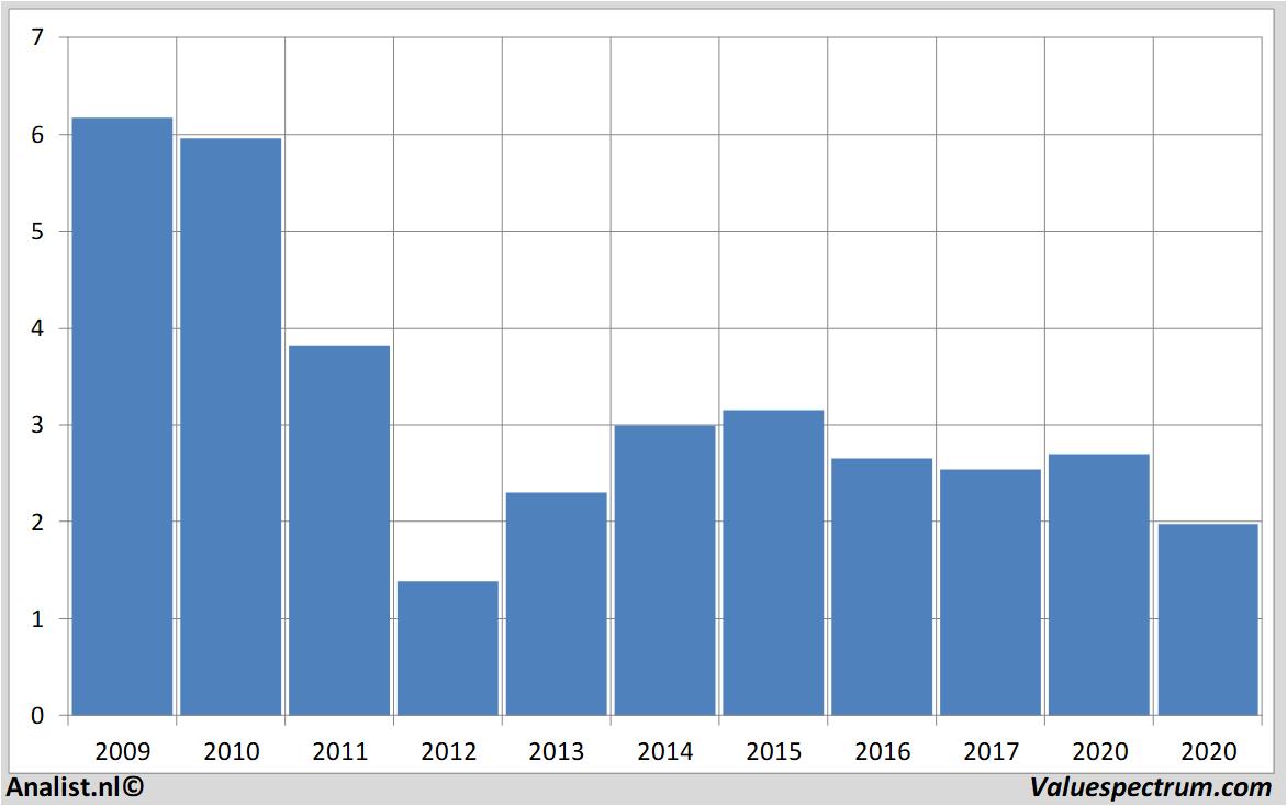 fundamental data kpn