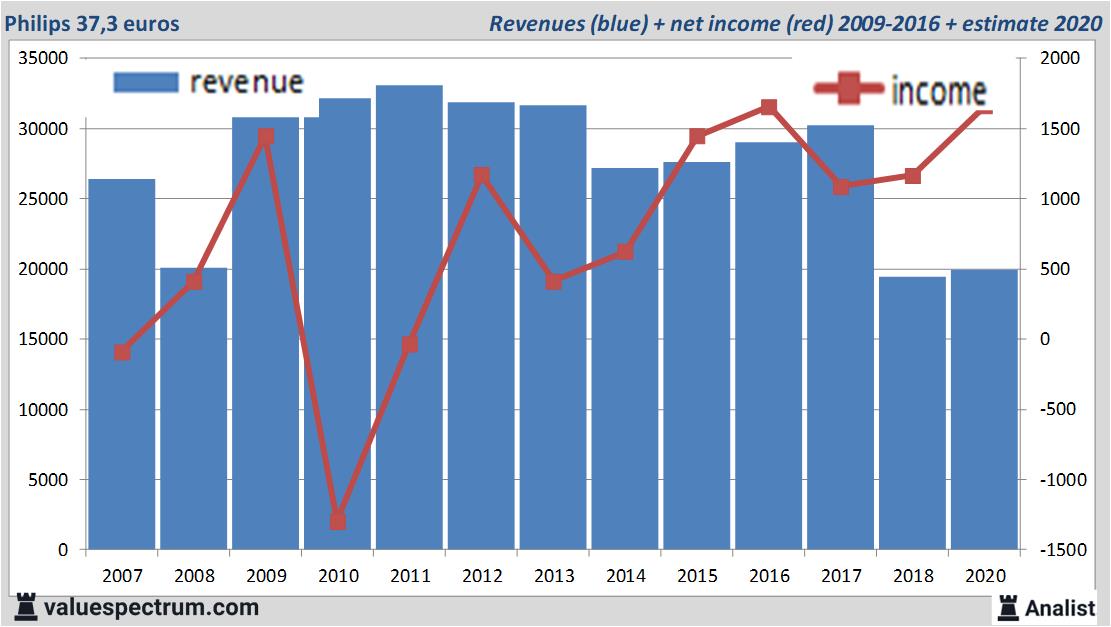 Analysts expect revenue increase Philips