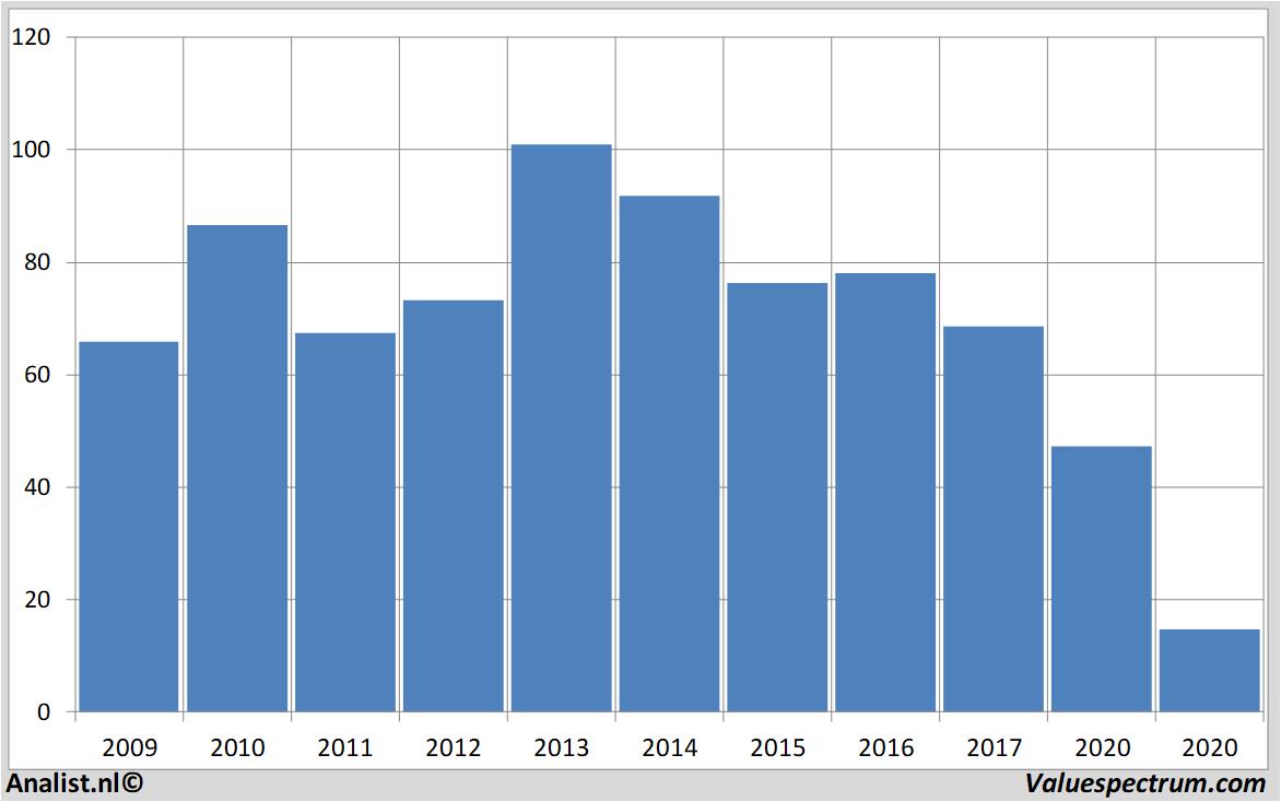 financial analysis schlumberger