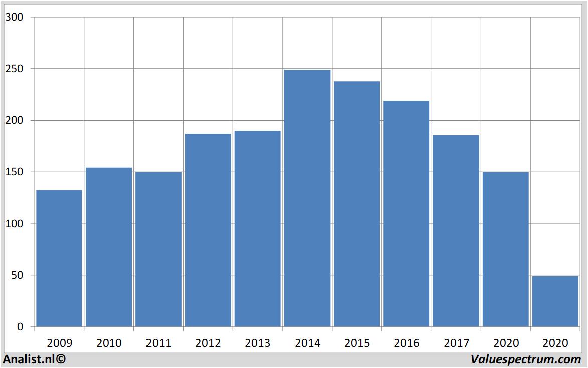 fundamental data unibail-rodamco-westfield