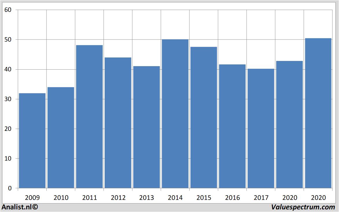 stock prices vopak