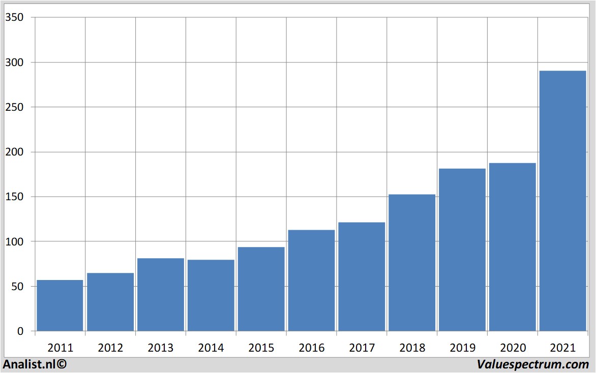 stock graphs accenture