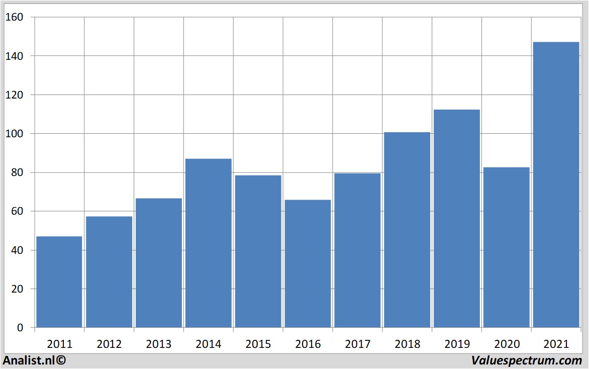 fundamental research americanexpress