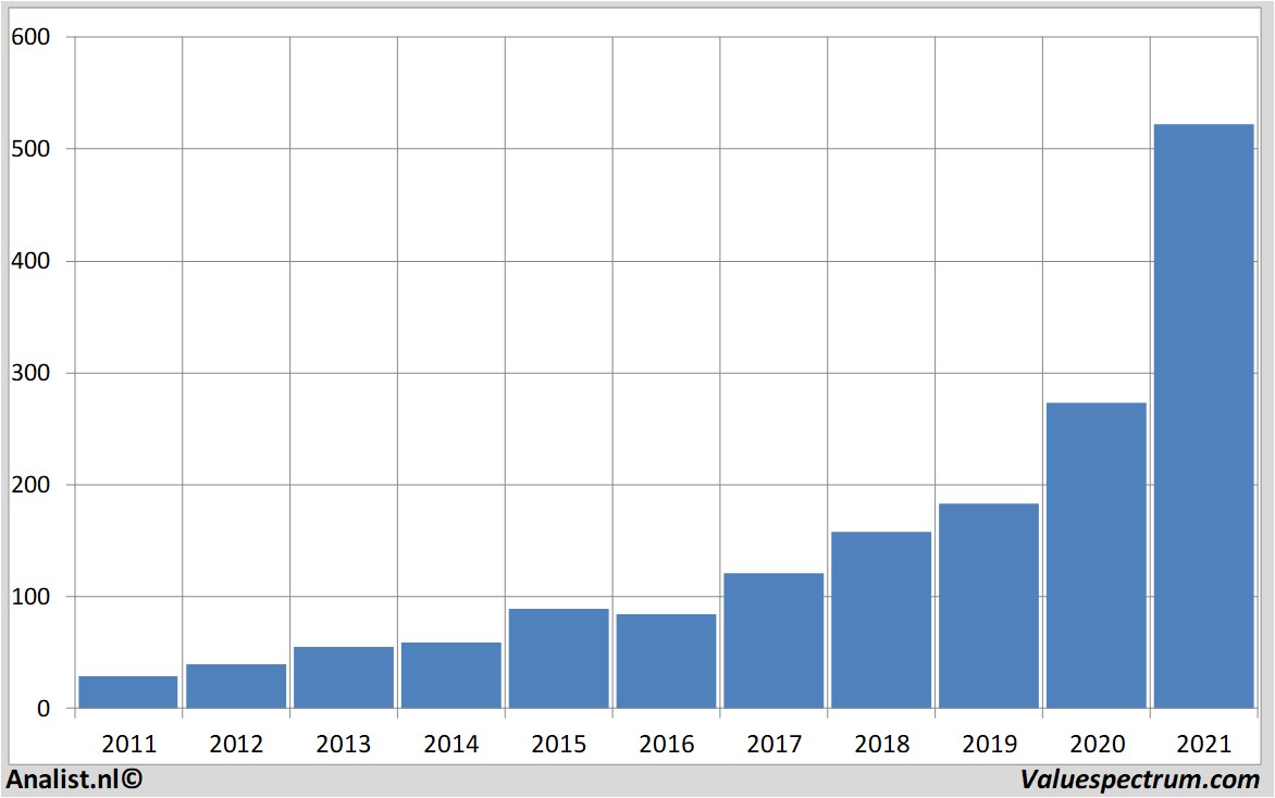 stock asml