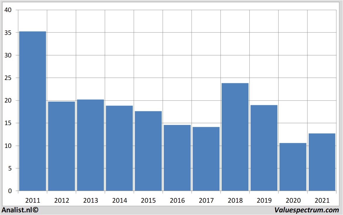 stock graphs bauer