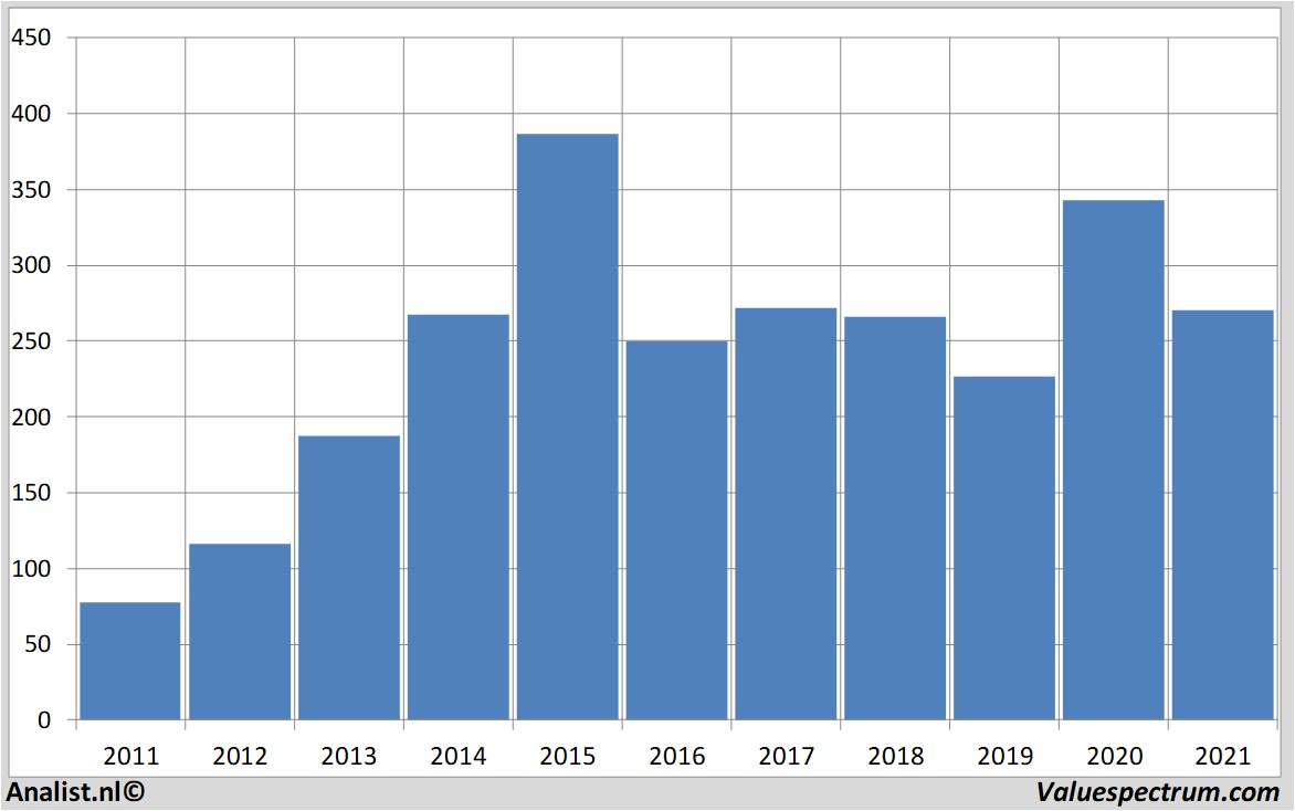 financial analysis biogen