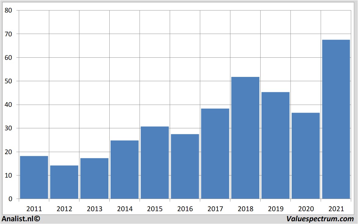 stock analysis charlesschwab