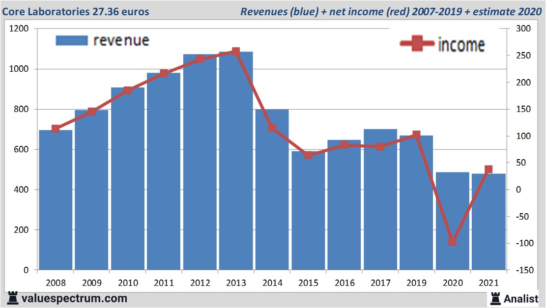 financi&amp;amp;amp;euml;le analyse