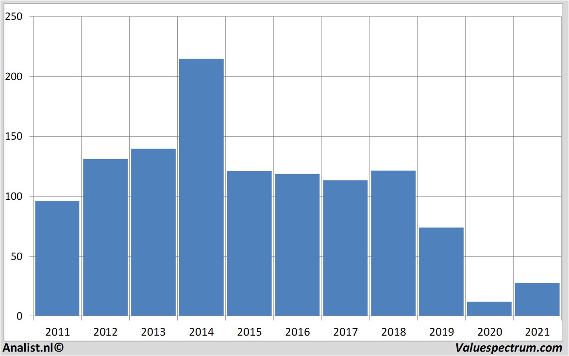 stock analysis corelaboratories