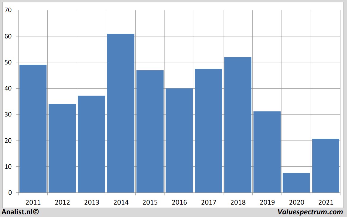 stock analysis csx